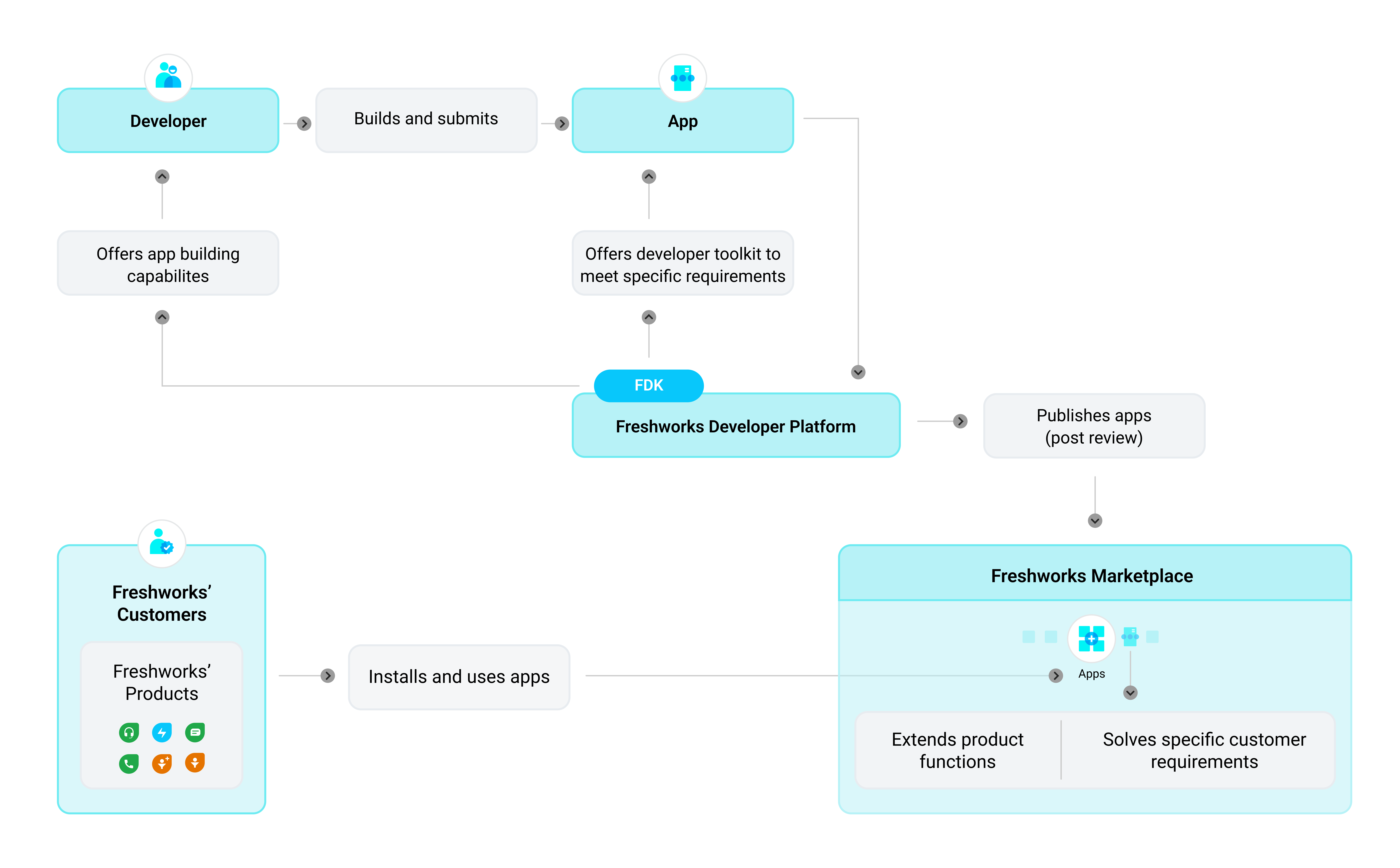 Image of app ecosystem