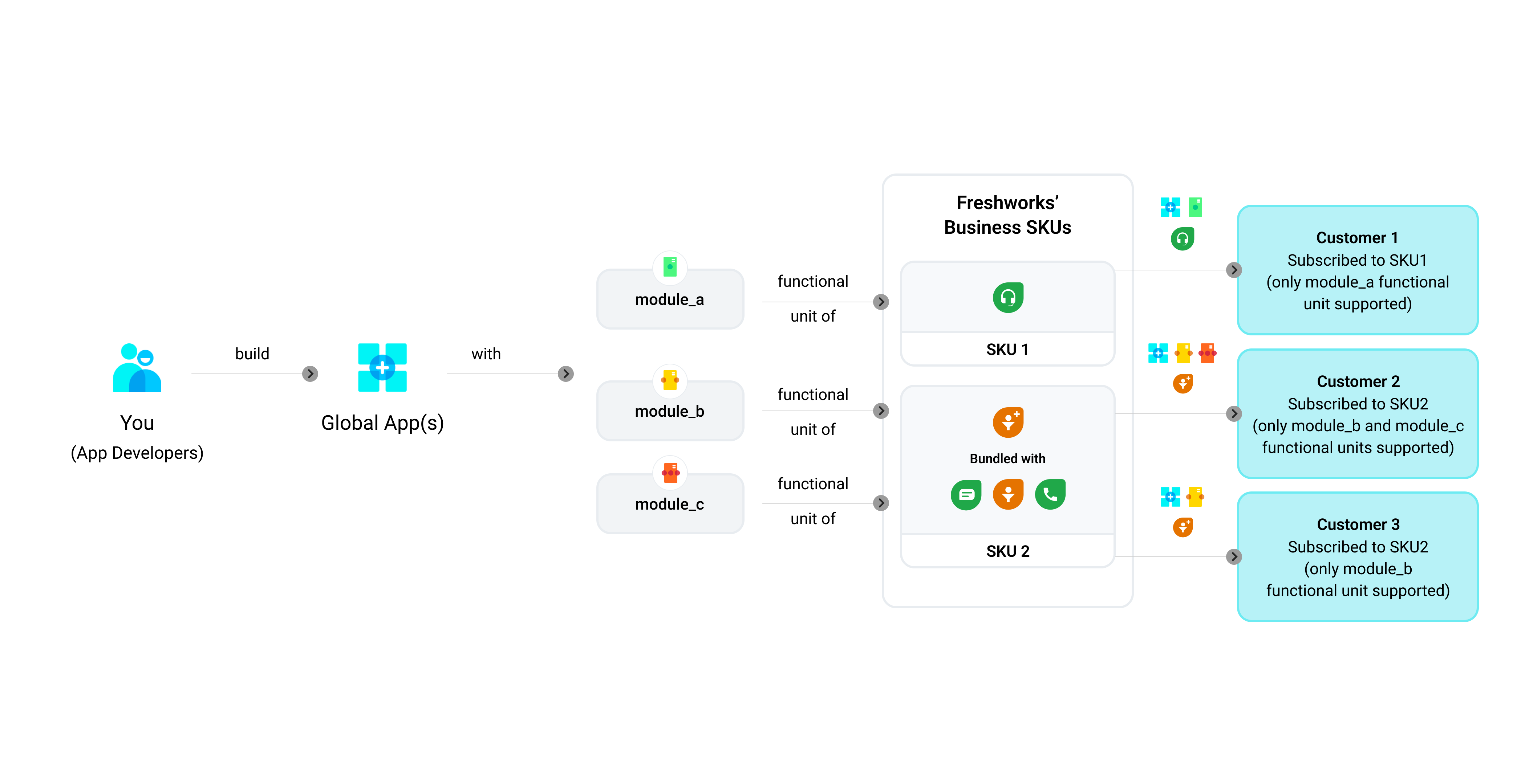 Image of app deployment based on SKU subscription