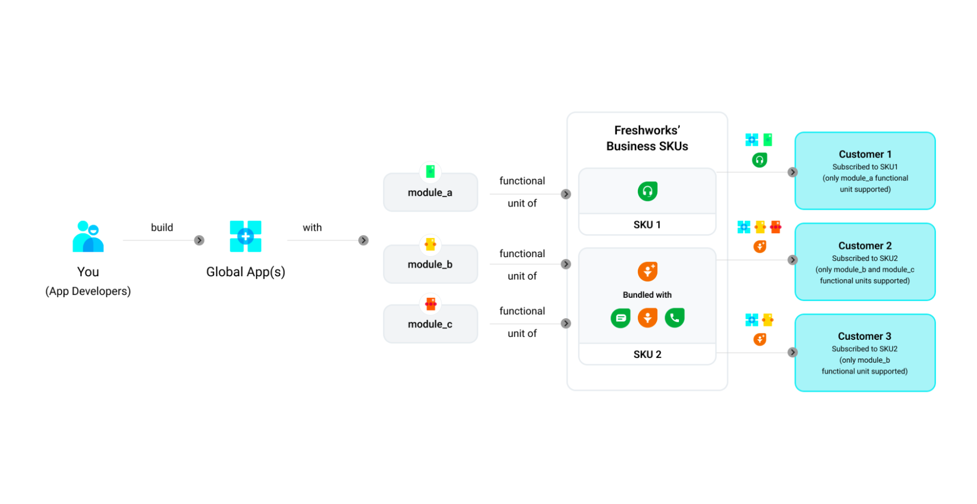 flow of modular apps